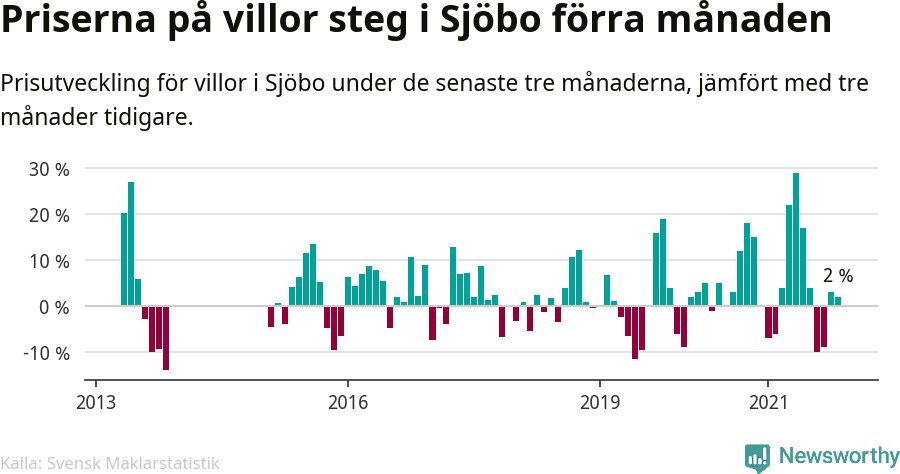 Graf: Prisutveckling för villor i Sjöbo kommun