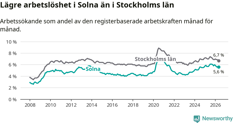 Graf: Arbetslöshet i Solna kommun och Stockholms län