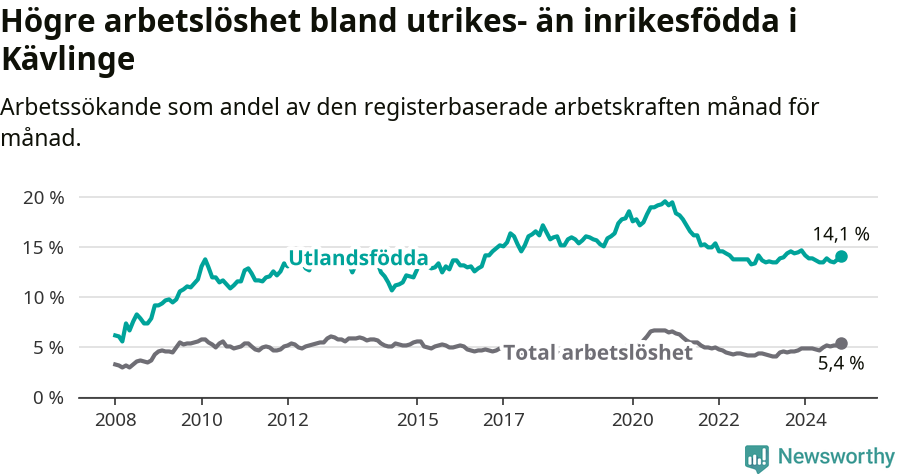 Graf: Skillnad i arbetslöshet mellan utrikesfödda och hela befolkningen i Kävlinge kommun