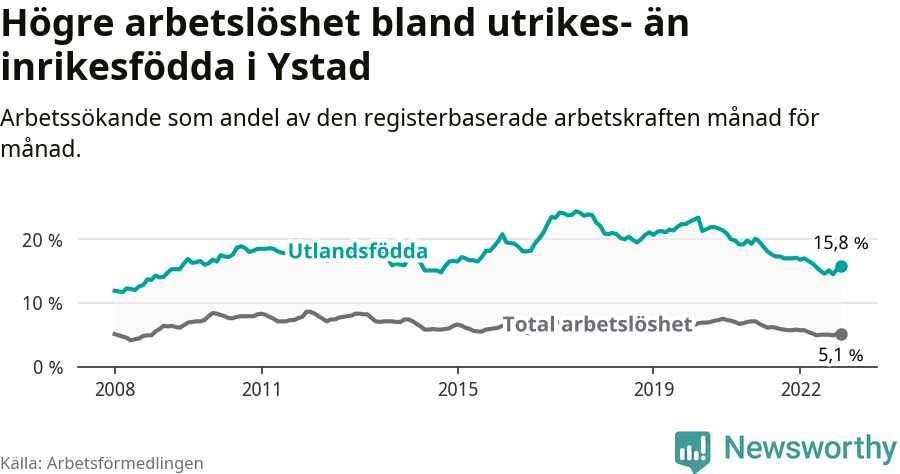 Graf: Skillnad i arbetslöshet mellan utrikesfödda och hela befolkningen i Ystads kommun
