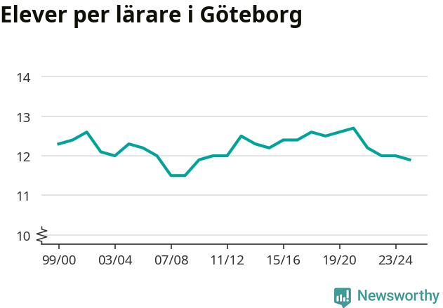 Graf som visar utvecklingen över tid