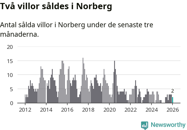 Graf: Antal sålda villor i Norbergs kommun