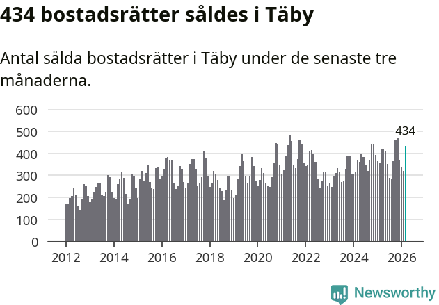 Graf: Antal sålda bostadsrätter i Täby kommun