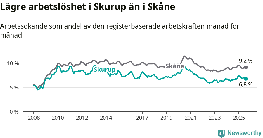 Graf: Arbetslöshet i Skurups kommun och Skåne län
