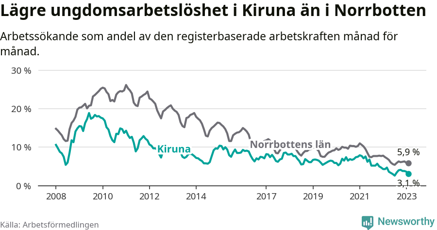 Graf: Arbetslöshet bland unga i Kiruna kommun och Norrbottens län