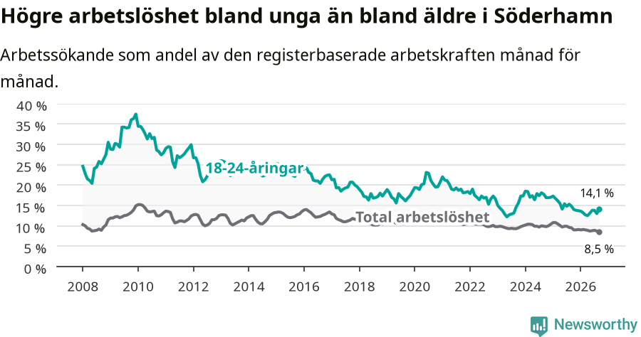 Graf: Skillnad i arbetslöshet mellan unga och hela befolkningen i Söderhamns kommun