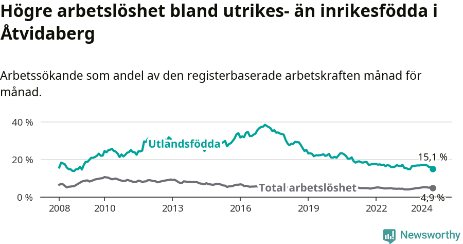 Graf: Skillnad i arbetslöshet mellan utrikesfödda och hela befolkningen i Åtvidabergs kommun