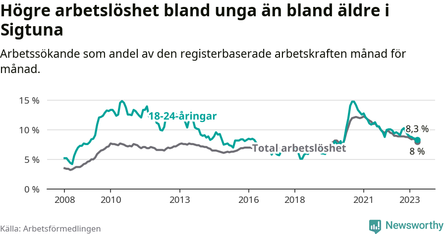 Graf: Skillnad i arbetslöshet mellan unga och hela befolkningen i Sigtuna kommun