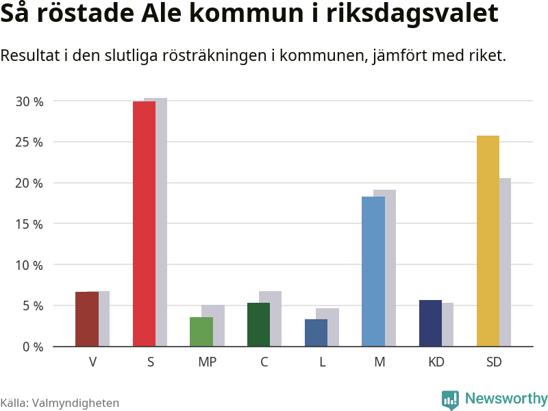 Graf: Så röstade Ale kommun i riksdagsvalet, jämfört med riket
