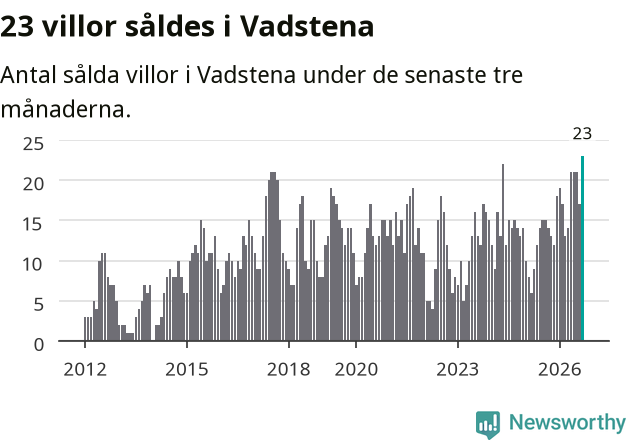 Graf: Antal sålda villor i Vadstena kommun