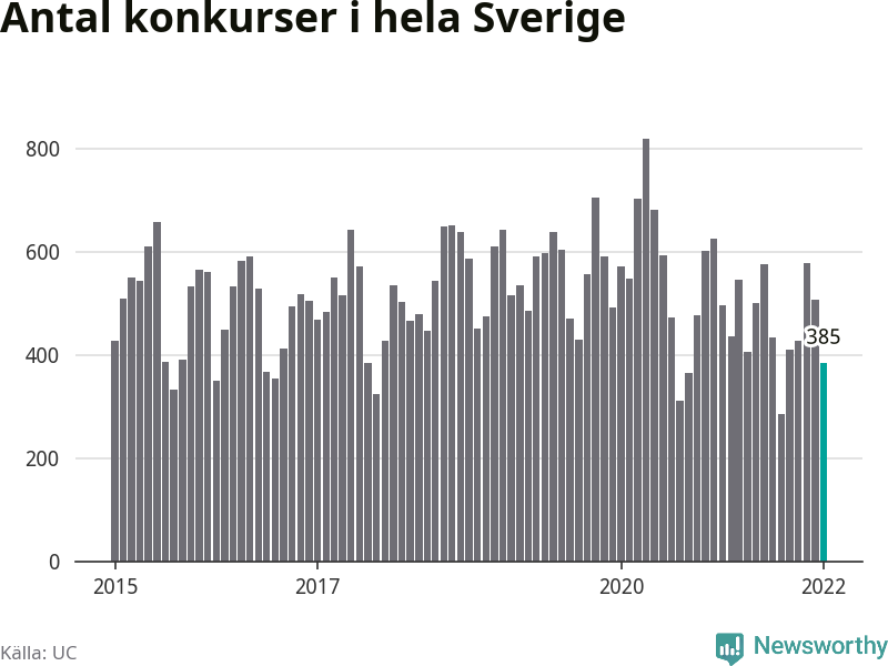 Antal konkurser per månad i Sverige