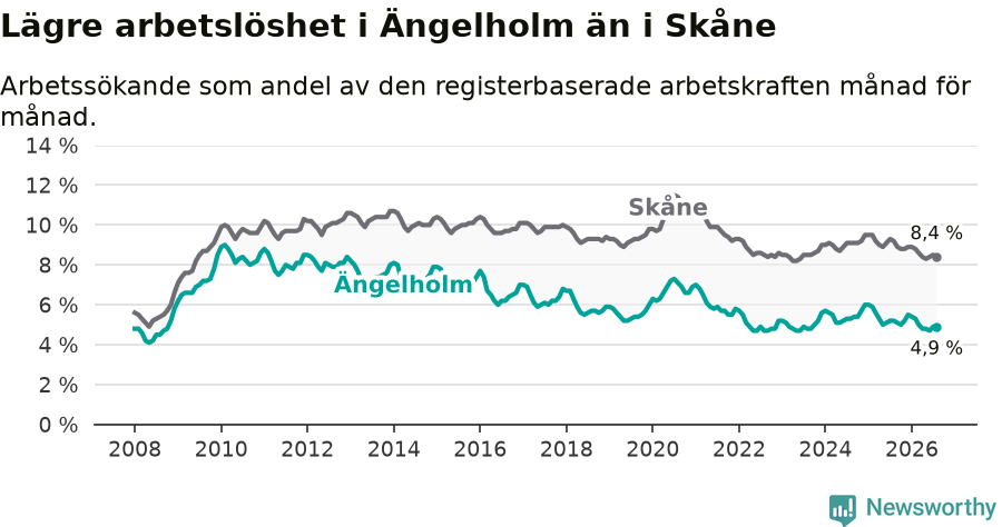 Graf: Arbetslöshet i Ängelholms kommun och Skåne län