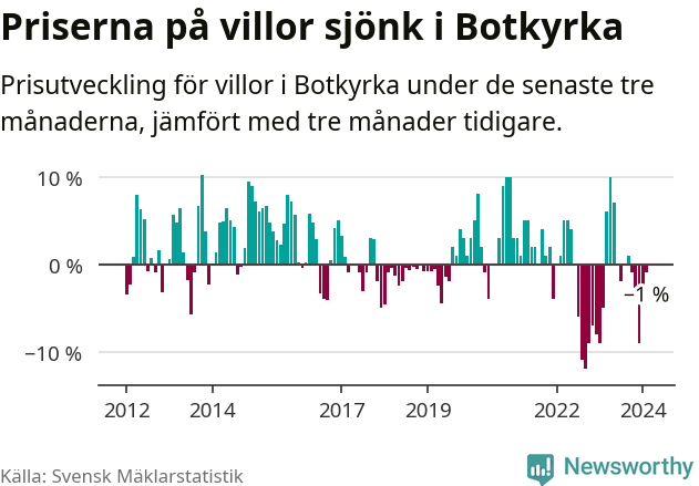 Graf: Prisutveckling för villor i Botkyrka kommun