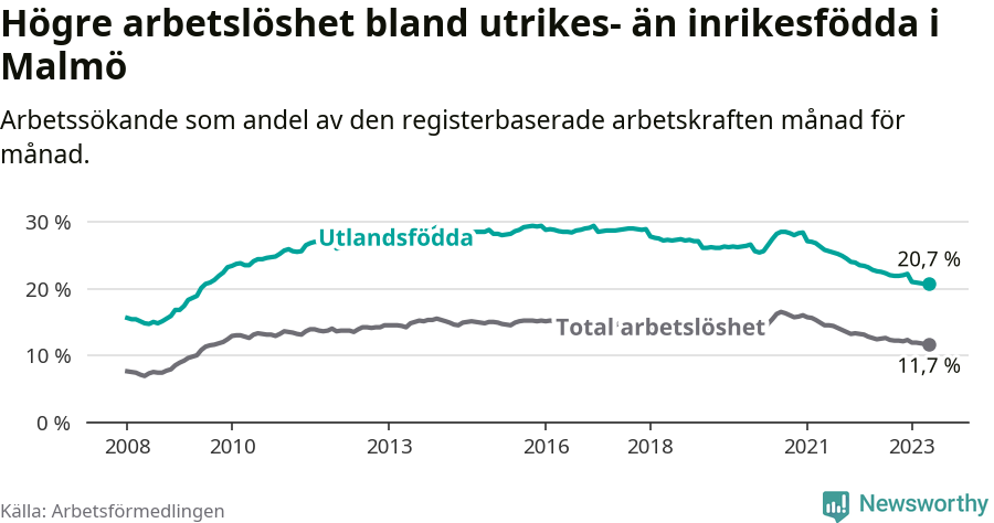 Graf: Skillnad i arbetslöshet mellan utrikesfödda och hela befolkningen i Malmö kommun