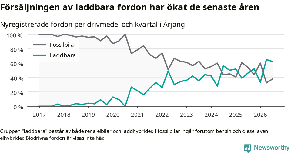 Graf: Andel laddbara bilar av alla nyregistreringar över tid