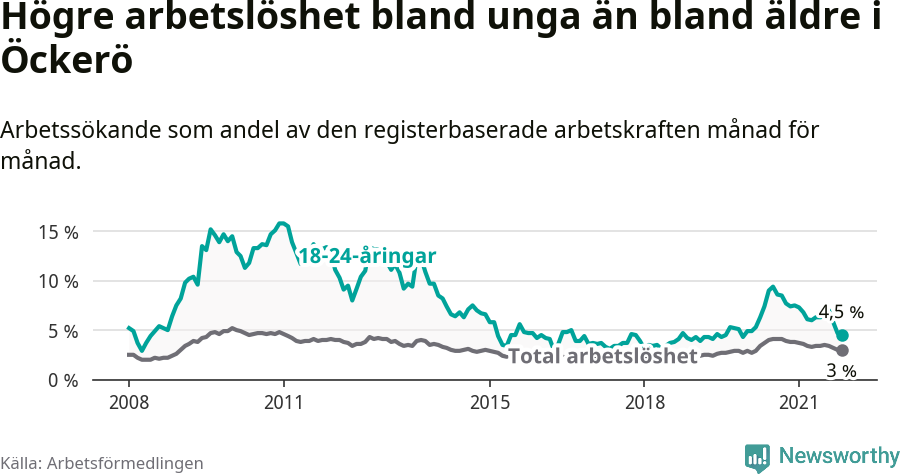 Graf: Skillnad i arbetslöshet mellan unga och hela befolkningen i Öckerö kommun