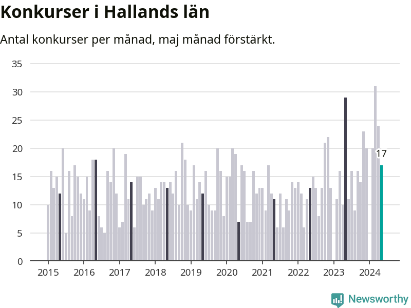 Graf: Antal konkurser per månad i Hallands län