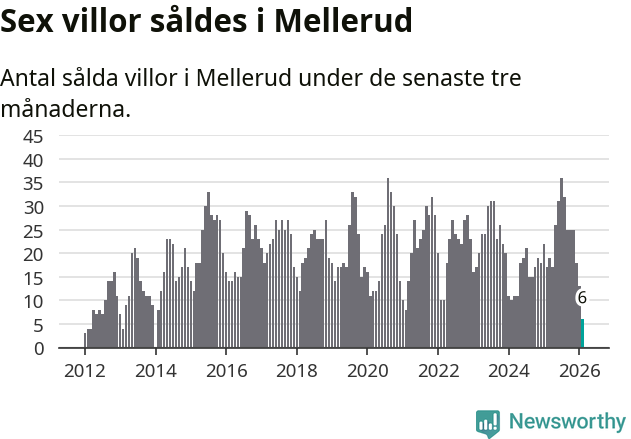 Graf: Antal sålda villor i Melleruds kommun