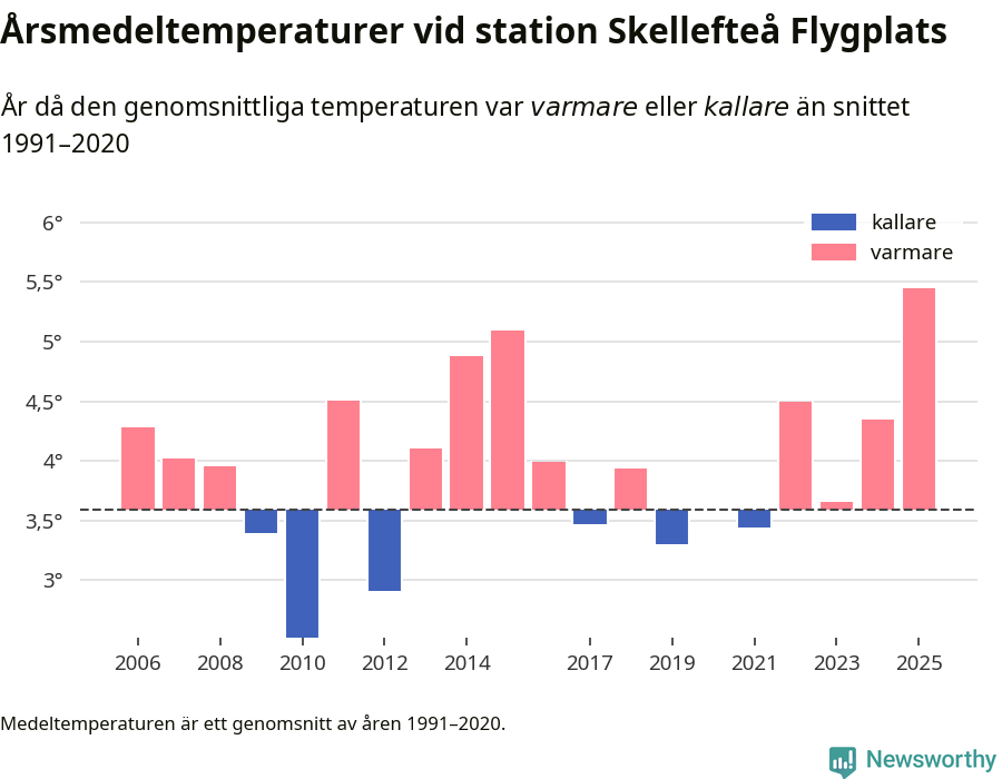 Diagram som år för år visar årsmedeltemperaturens avvikelse från de senaste 30 årens medelvärde.