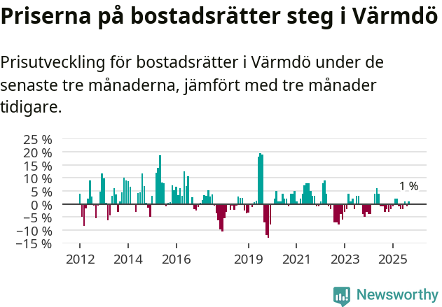 Graf: Prisutveckling för bostadsrätter i Värmdö kommun