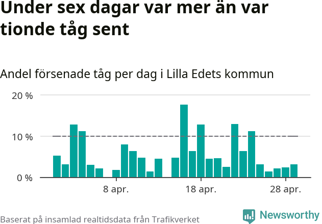 Stapeldiagram över andel försenade tåg per dag