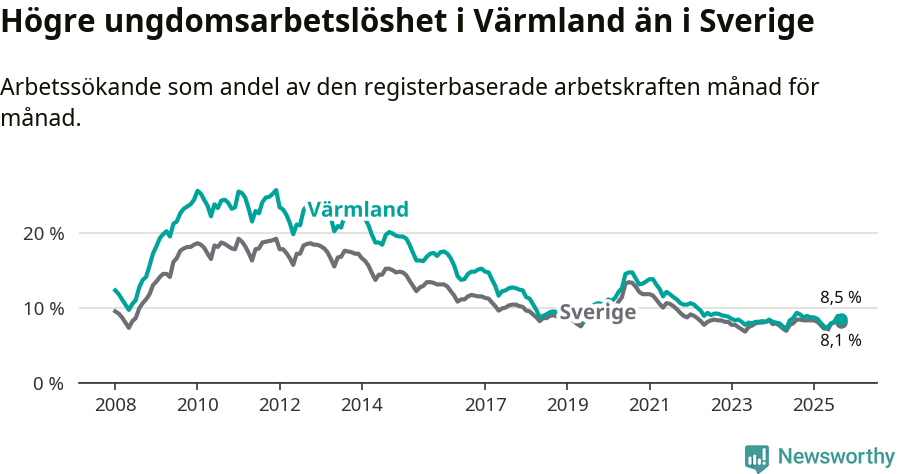 Graf: Arbetslöshet bland unga i Värmlands län och Sverige