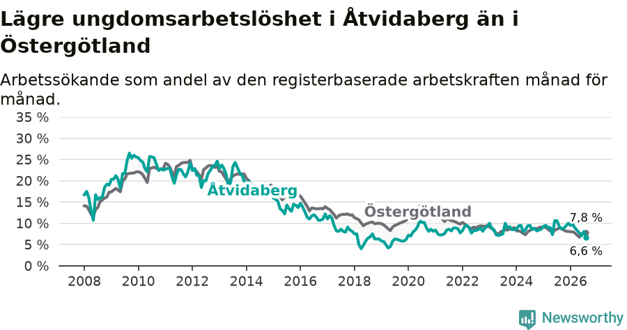 Graf: Arbetslöshet bland unga i Åtvidabergs kommun och Östergötlands län