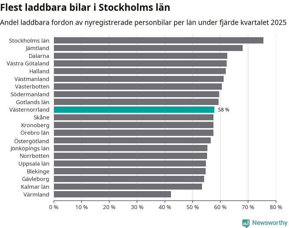 Graf: Antal nyregistrerade laddbara bilar per län