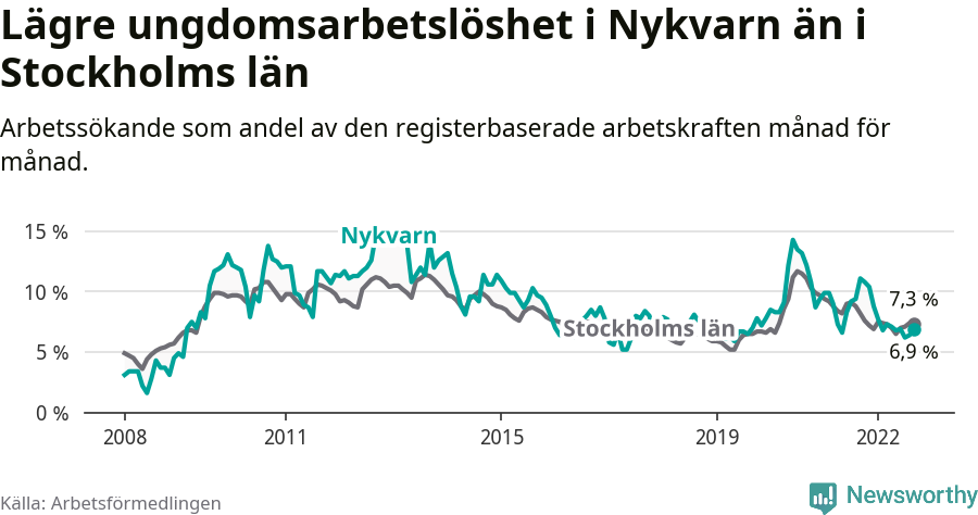 Graf: Arbetslöshet bland unga i Nykvarns kommun och Stockholms län