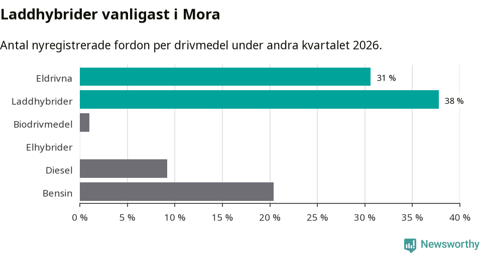 Graf: Antal nyregistrerade fordon per drivmedel
