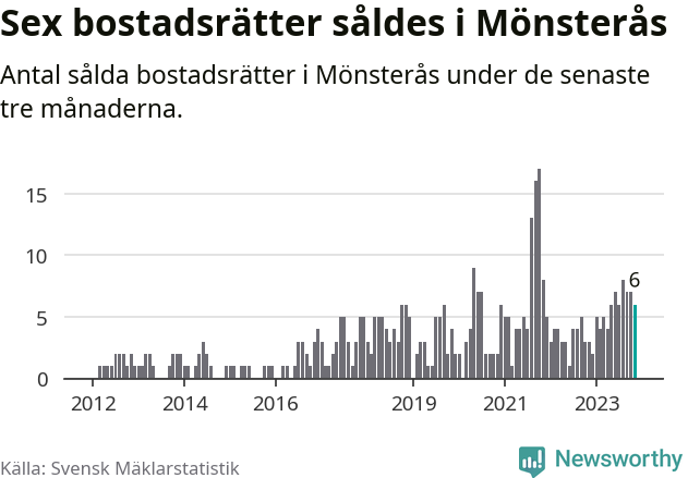 Graf: Antal sålda bostadsrätter i Mönsterås kommun