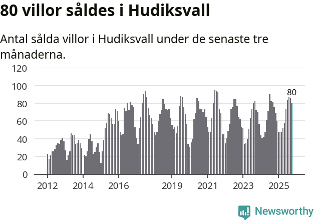 Graf: Antal sålda villor i Hudiksvalls kommun