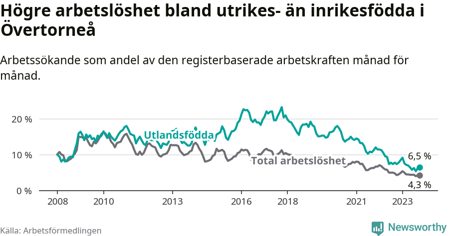 Graf: Skillnad i arbetslöshet mellan utrikesfödda och hela befolkningen i Övertorneå kommun