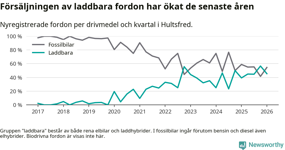 Graf: Andel laddbara bilar av alla nyregistreringar över tid