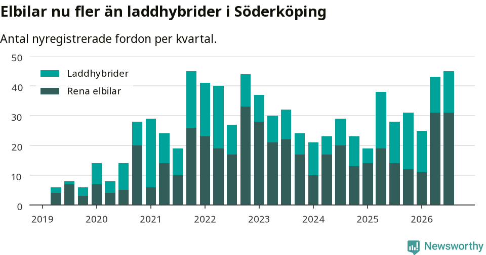 Graf: Antal nya laddhybrider och elbilar över tid