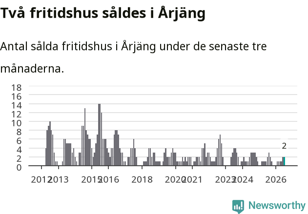 Graf: Antal sålda fritidshus i Årjängs kommun