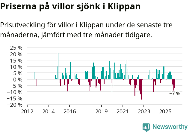 Graf: Prisutveckling för villor i Klippans kommun