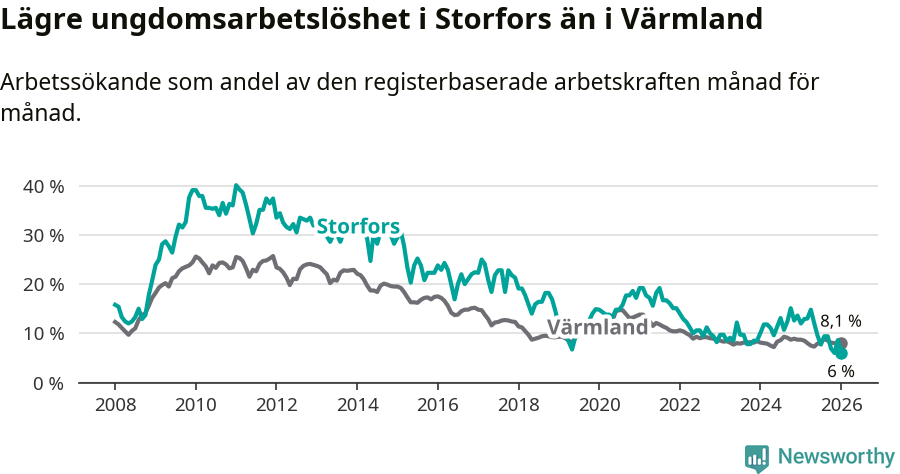 Graf: Arbetslöshet bland unga i Storfors kommun och Värmlands län