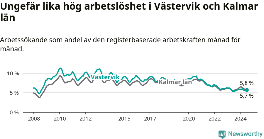 Graf: Arbetslöshet i Västerviks kommun och Kalmar län