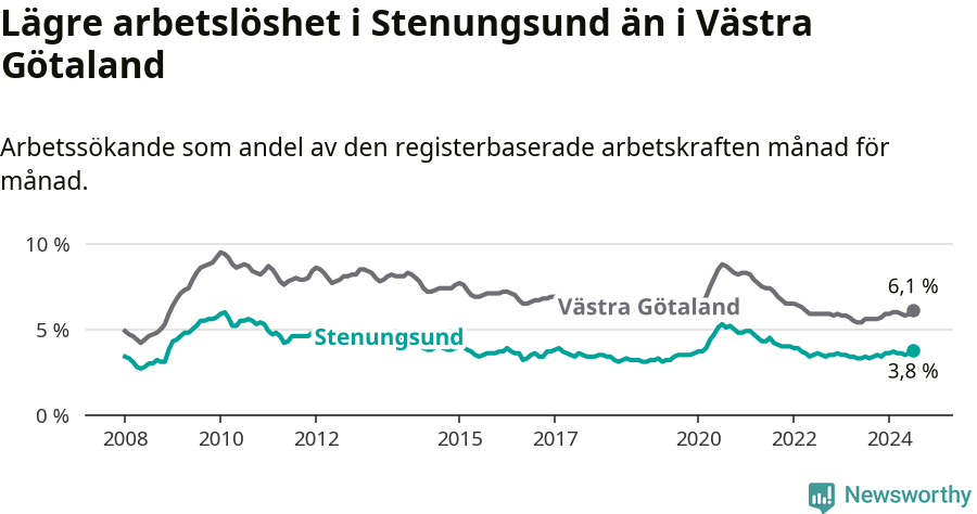 Graf: Arbetslöshet i Stenungsunds kommun och Västra Götalands län