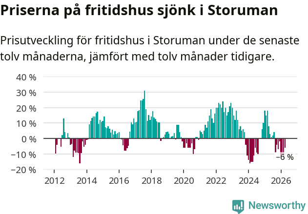 Graf: Prisutveckling för fritidshus i Storumans kommun
