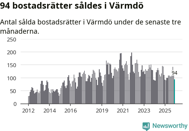 Graf: Antal sålda bostadsrätter i Värmdö kommun