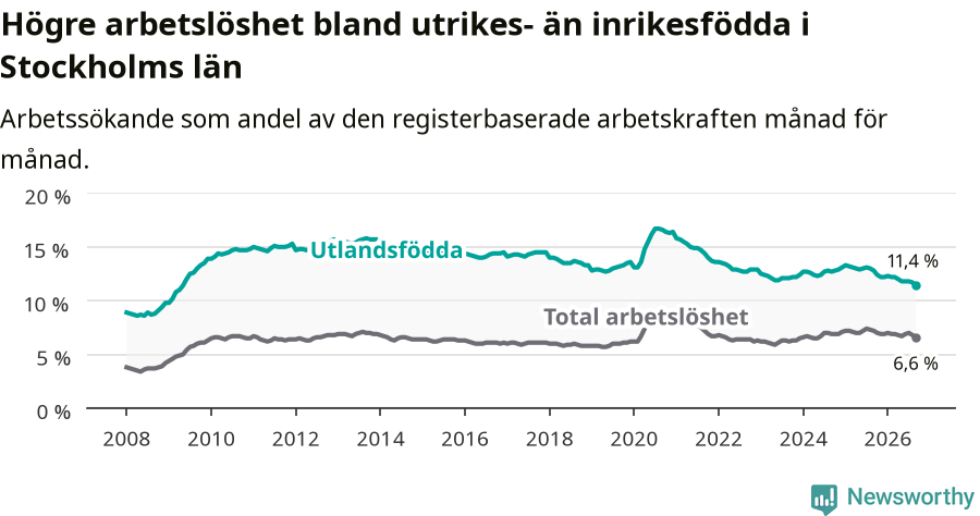 Graf: Skillnad i arbetslöshet mellan utrikesfödda och hela befolkningen i Stockholms län