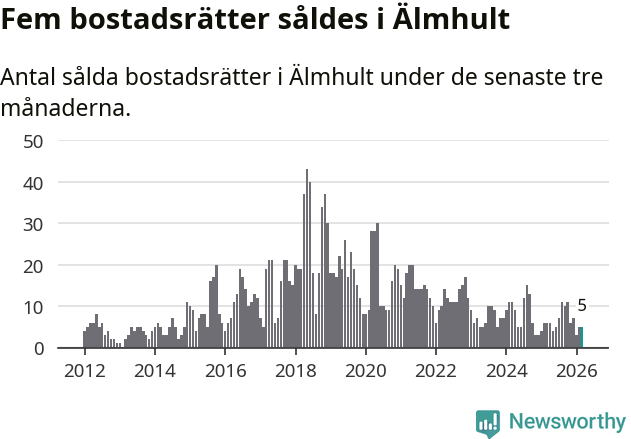 Graf: Antal sålda bostadsrätter i Älmhults kommun