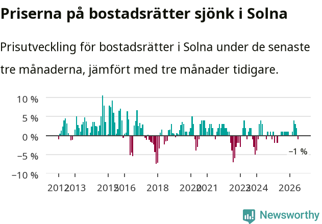 Graf: Prisutveckling för bostadsrätter i Solna kommun
