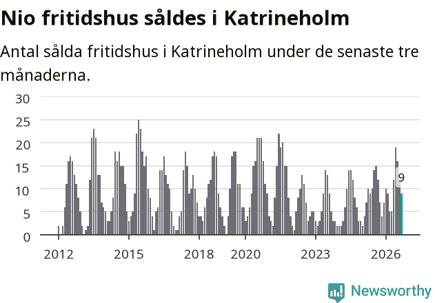 Graf: Antal sålda fritidshus i Katrineholms kommun