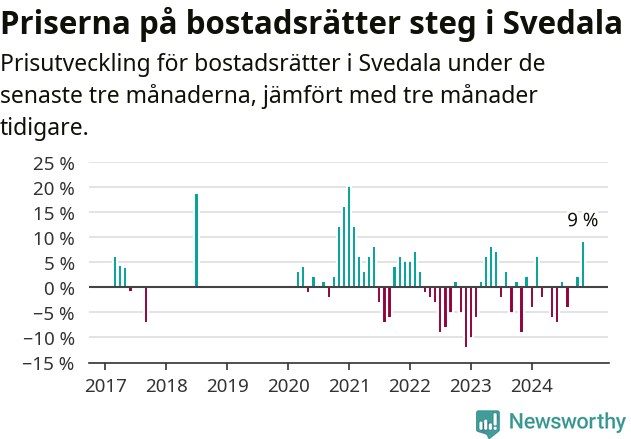 Graf: Prisutveckling för bostadsrätter i Svedala kommun