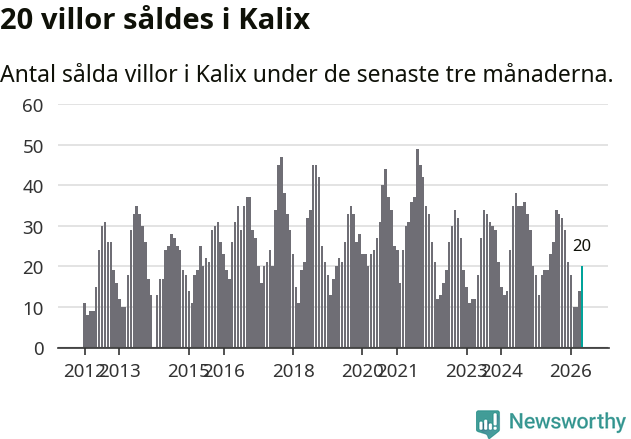 Graf: Antal sålda villor i Kalix kommun
