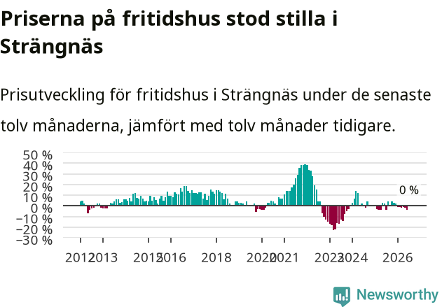 Graf: Prisutveckling för fritidshus i Strängnäs kommun