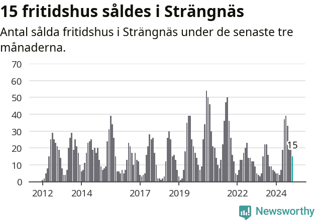 Graf: Antal sålda fritidshus i Strängnäs kommun